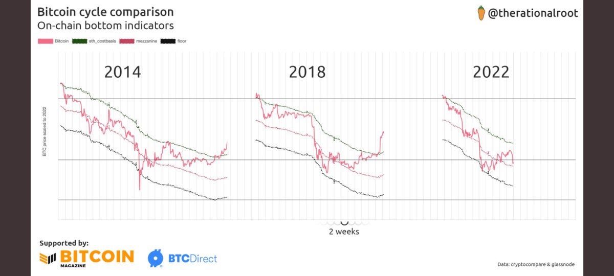 pododavid's tweet photo. @inspiriaice @bitbutcoin @inspiriaice nella realtà non è uguale, ciò non esclude il fattore tempo, su quello BTC ha dimostrato un ciclicità che porta a pensare che ci sia bisogno di tempo.. livelli di accumulo come sempre rimane la strategia migliore. 💪 https://t.co/v9uIMqYX6C