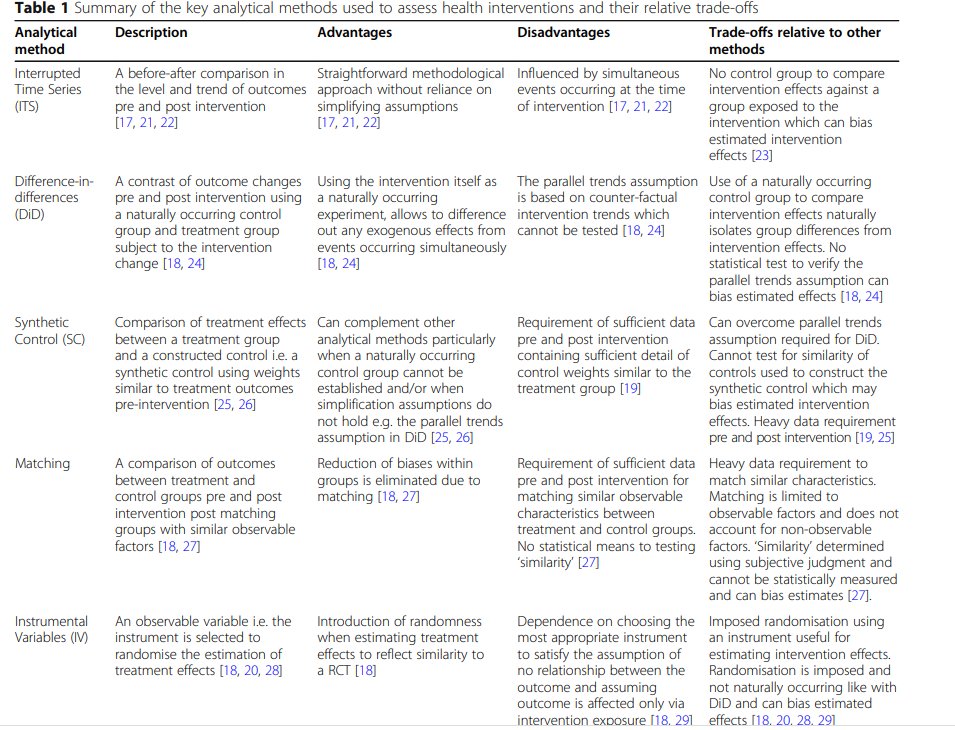Vincent Geloso (@vincentgeloso) on Twitter photo Here is a decent summary of the advantages and disadvantages of many tools in causal inference (taken from Valentelyte et al. (2021) #econtwitter cc. <a href="/causalinf/">scott cunningham</a> <a href="/ez_angus/">Angus “burnt ends" Grier 🦧🍄🚀🥃</a> <a href="/_WagnerG_/">Gary A. Wagner</a>
link.springer.com/article/10.118… Here is a decent summary of the advantages and disadvantages of many tools in causal inference (taken from Valentelyte et al. (2021) #econtwitter cc. <a href="/causalinf/">scott cunningham</a> <a href="/ez_angus/">Angus “burnt ends" Grier 🦧🍄🚀🥃</a> <a href="/_WagnerG_/">Gary A. Wagner</a>
link.springer.com/article/10.118…