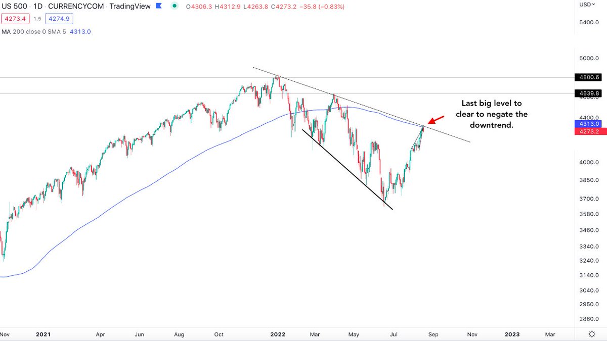 Against all odds here we are, right at the 200-day moving average on the #SP500.

A push above this level would mean lights out for the bears.