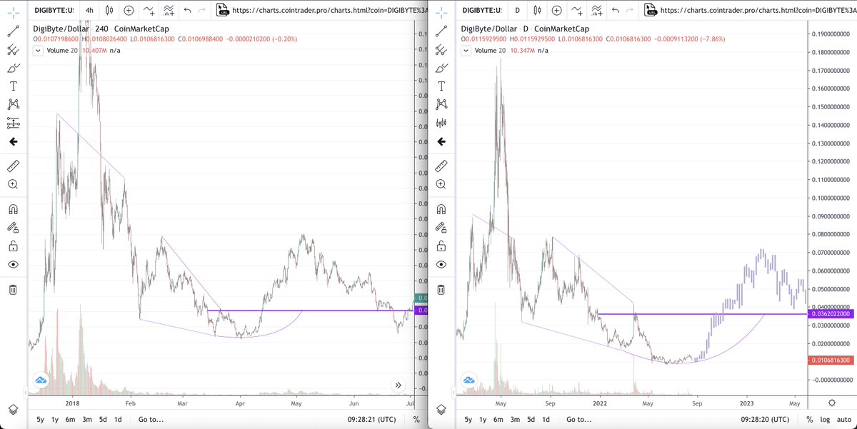 bas_hola's tweet photo. Update for #Digibyte let's bounce! It has a nice confluence with the fractals for #BTC and #Ethereum https://t.co/9LMfO051Ra