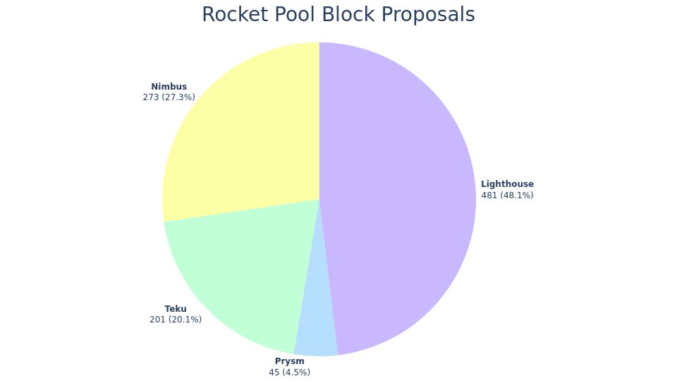 🪙 Staking
TVL: Ξ308.9k (📈+1.7%) - $503.5M
Staking Pool: Ξ83.29
rETH Price: Ξ1.0348 (3.7% APY)
Average Commission: 14.6%

🖥️ Nodes
Registered Nodes: 1.40k
Staking Minipools: 6.64k
ETH Validator Share: 1.60%
Commission: 15.0%
RPL Price: Ξ0.0146
RPL Staked: 6.43M (Effective 5.73M)