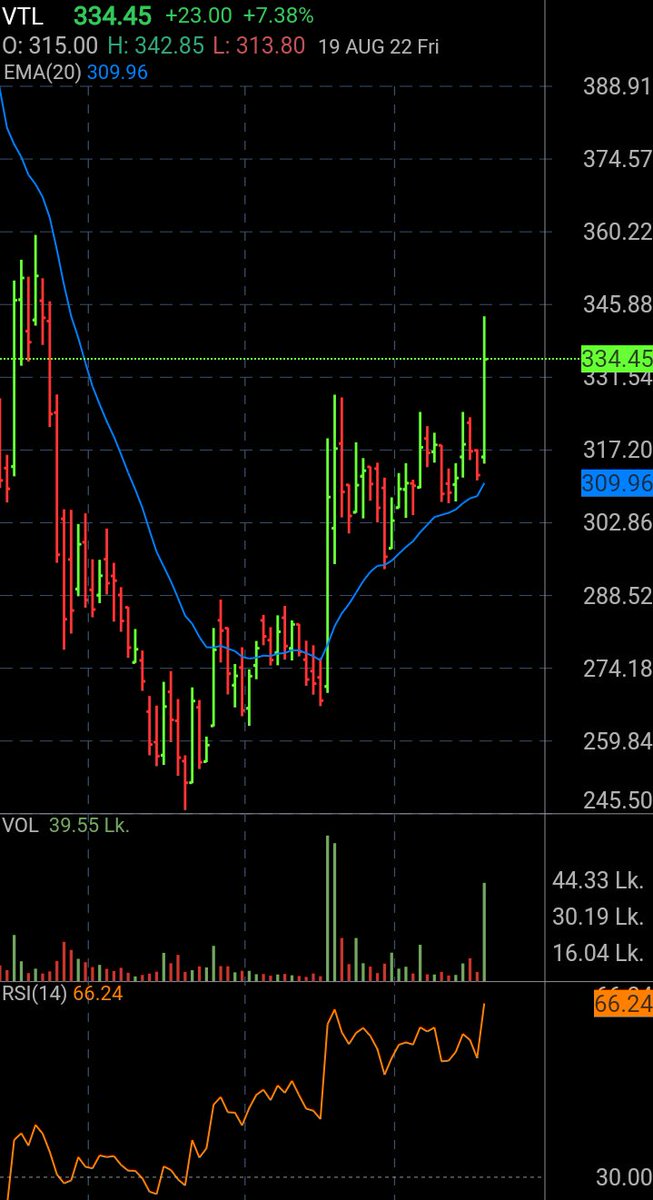 Neelparekh03's tweet image. #VTL (#VARDHAMTEXTILE)
Long - If the Friday high get breached and price action &amp;gt;20EMA  on intraday TF.
Volatility Contraction 
#VCPSetup #StockMarketindia
#cotton #stocks #StockToWatch #StockInFocus #vcpswing #BREAKOUTSTOCKS 
@VCPSwing @vcpchartist  @iManasArora @VVVStockAnalyst