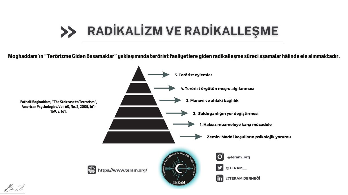 TAAM_Merkezi's tweet photo. Radikalleşme Kavramları❓
Moghaddam'a ait Terörizme Giden Basamaklar Teorisi
#TERAM #Terörizm #Terör #Radikalleşme #Radikalizm https://t.co/R8JgOVfQu9