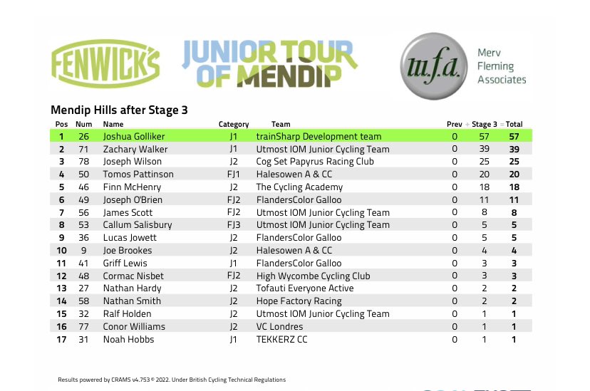 _BCDS_'s tweet photo. Fenwick’s Junior Tour of Mendip - Results Day 3 (Provisional)  @FenwicksBike @Kalasltd @PDQCycleCoach Merv  Fleming Associates @VeloUK #fenwicksbike #pdqwattbombs #mykalas #juniormendips #rideonstandout #pdqcyclecoaching @BCSouthRegion https://t.co/2DKG81nT7G