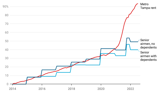 The DoD claims it pays 95% of service members' off-base housing costs. But an AP investigation reveals that housing allowances have recently fallen way behind the cost of rent for military families. My latest: apnews.com/article/milita…
