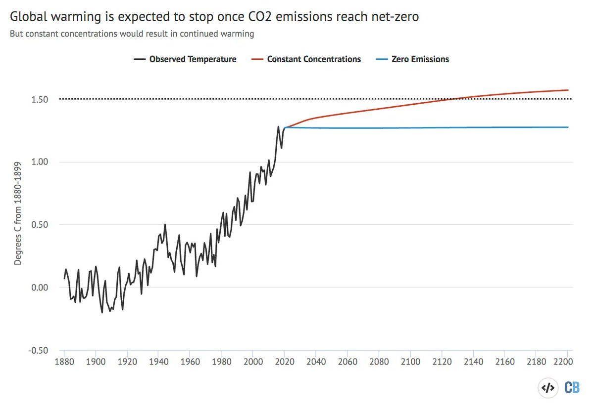 CarbonBrief's tweet photo. Explainer: Will global warming ‘stop’ as soon as net-zero emissions are reached? | @hausfath #archive
 
Read: https://t.co/8VmrkkIQEP https://t.co/8p5l3R0aLv