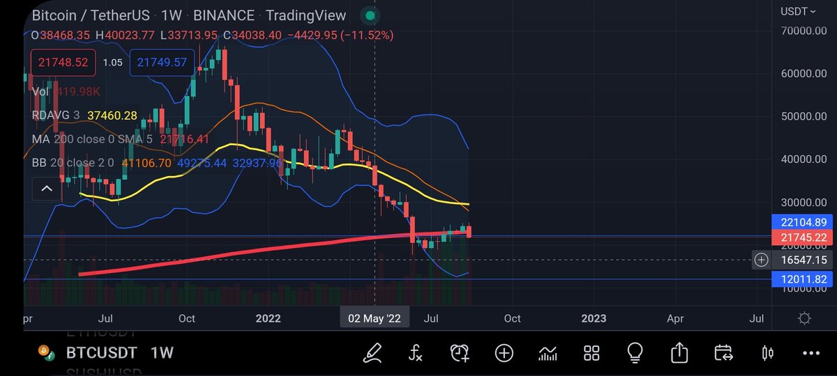 puna_nickcrypto's tweet photo. 🚨 it's just a matter of time for BTC/USDT to hit my prediction of $12,000 per #Bitcoin, the charts and fundamentals are saying the same, severe depression 😢 https://t.co/pJt6KcW25D