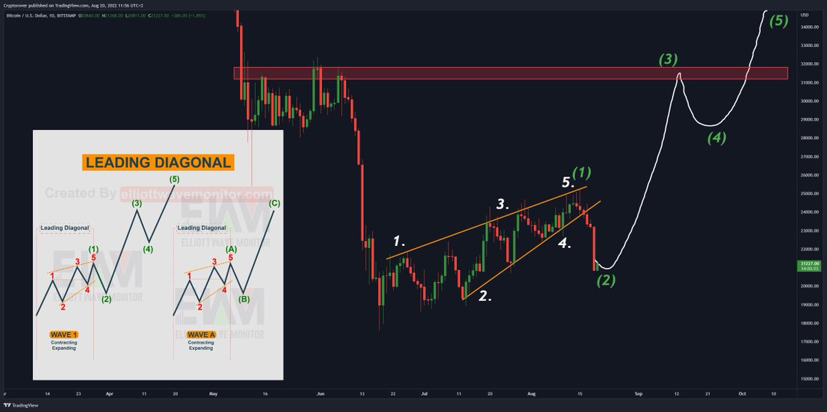 cryptorover's tweet photo. #BITCOIN BOUNCE INCOMING!? 🔥👇 https://t.co/iGbQhqJG2n