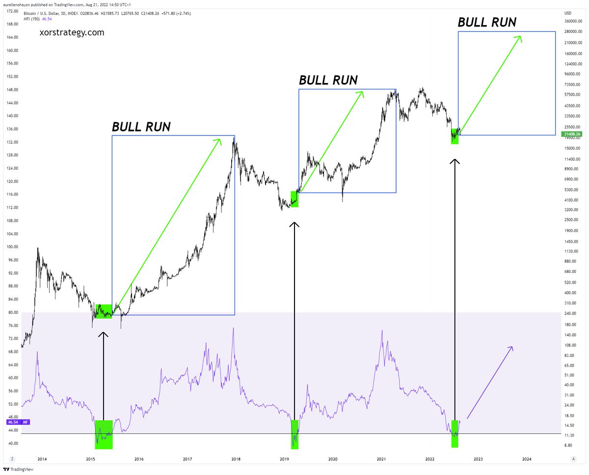 #BITCOIN A BULL RUN STARTS.