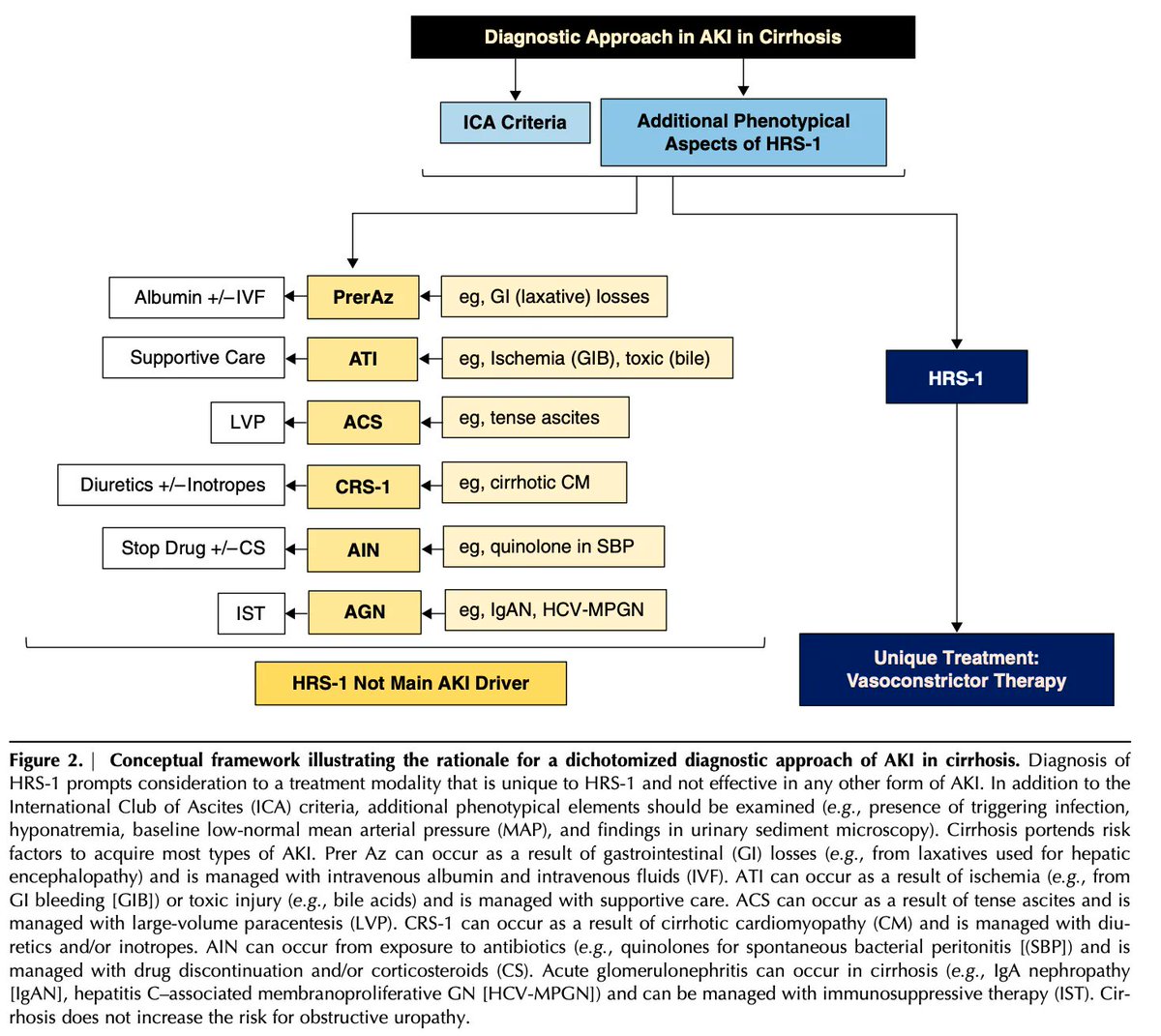 MedClubPage's tweet photo. #Nefrología #Gastroenterología
Abordaje de la lesión renal aguda en el contexto del paciente con cirrosis hepática.
Kidney360. 2021;3(2):382-395. doi:10.34067/KID.0006722021 https://t.co/rxPaMjXDrT