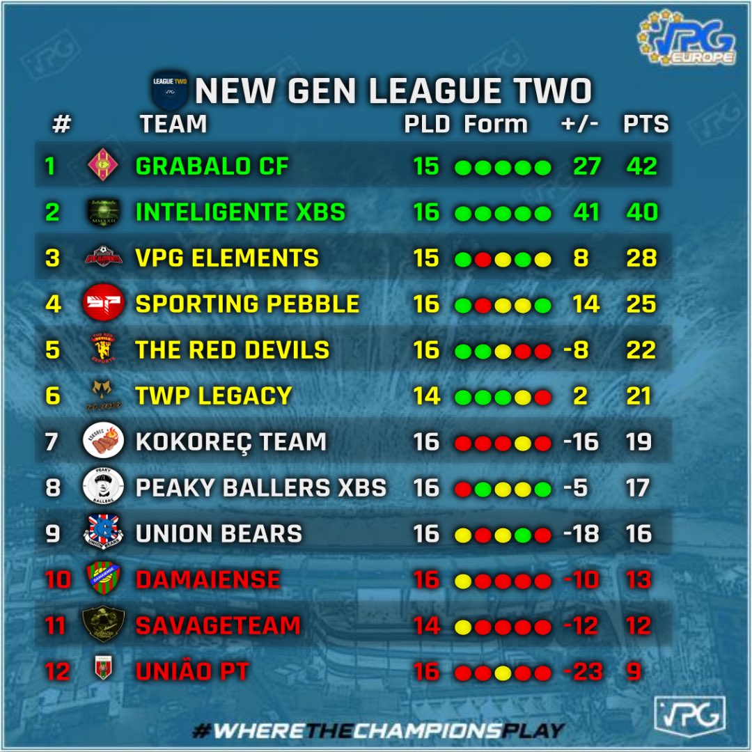 ENGINE_11s's tweet photo. Xbox Series League Two Week 4 ToTW!

1️⃣ @GrabaloCF 
2️⃣ #Inteligente
3️⃣ #VPG_Elements
4️⃣ #SportingPebble
5️⃣ #TheRedDevils

Well done to everyone who made this week’s ToTW 👏

#VPG #11v11 https://t.co/F1kdfHIThw