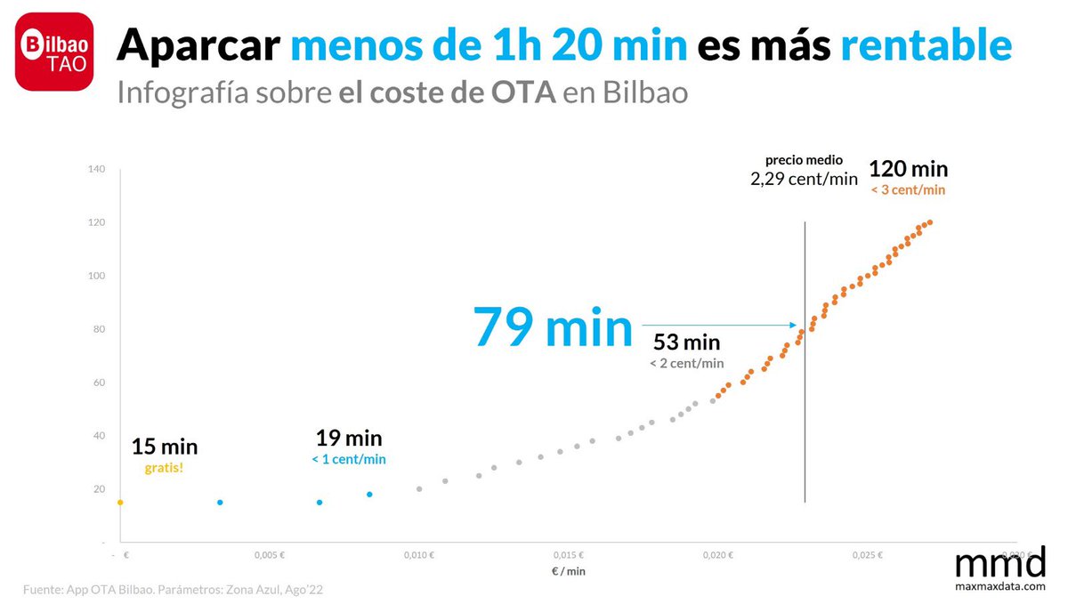 ¿Optimizas tu tiempo de aparcamiento en Bilbao? 
LINK para ver la analítica 👇🏻
maxmaxdata.com/2022/08/21/apa…