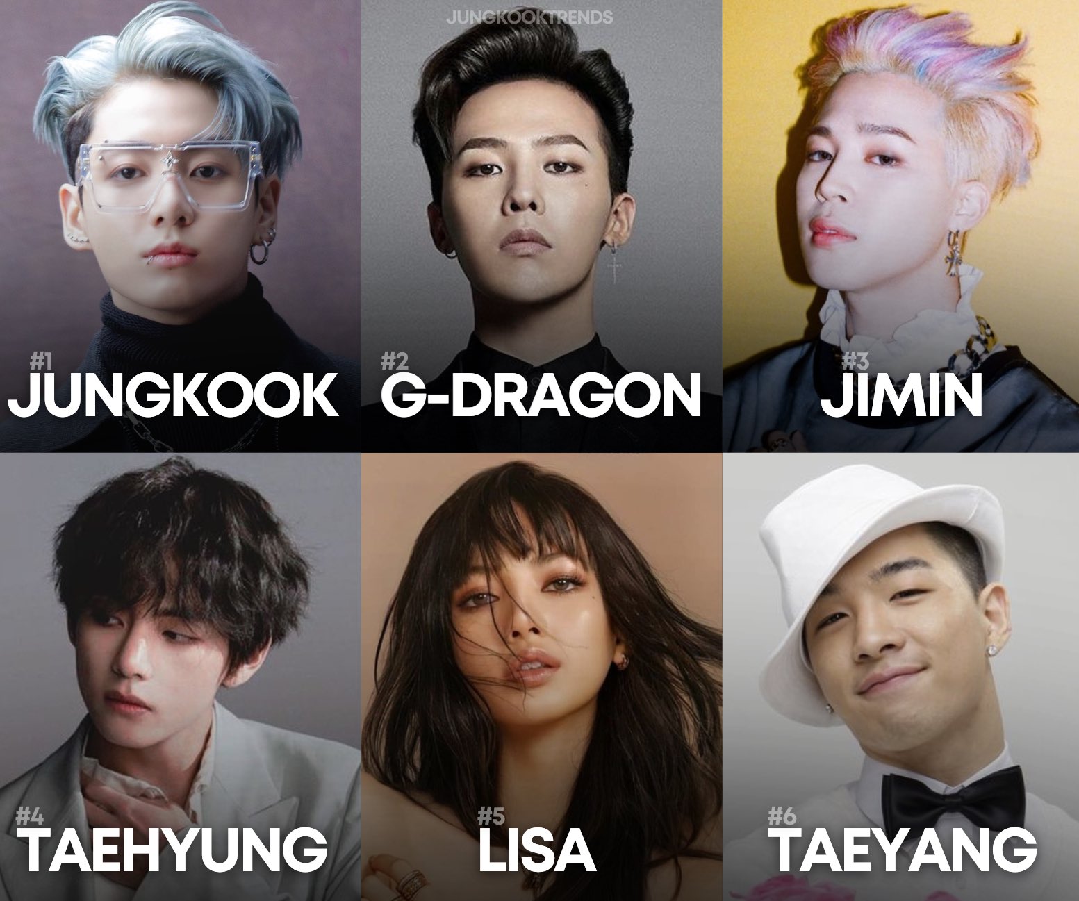 On Twitter Jungkook Is The Most Searched K pop Idol Worldwide On on-twitter-jungkook-is-the-most-searched-k-pop-idol-worldwide-on