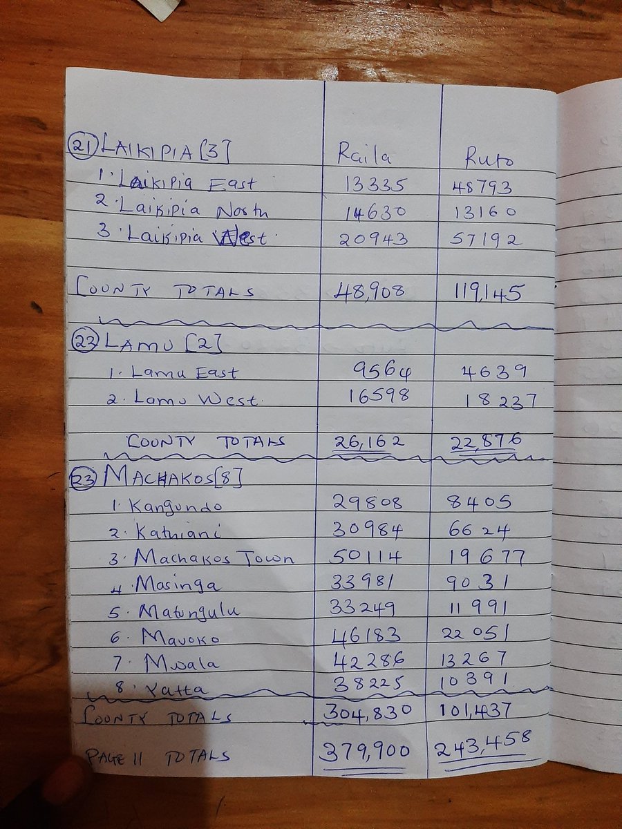 21st , 22nd and 23rd counties done;  Laikipia, Lamu and Machakos. Raila= 379900 and Ruto= 243458. Sum totals of 23 counties> @RailaOdinga =3,381,669 and @WilliamsRuto =3,220,395. @OleItumbi @ledamalekina @kipmurkomen #KenyaElections #kenyaelections2022