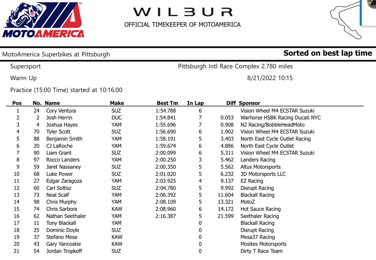 . <a href="/coryventura64/">Cory Ventura</a> leads Supersport Warmup at <a href="/PittRace/">Pitt Race</a>.