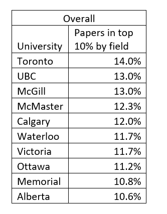 AlexUsherHESA's tweet photo. Top Ten Canadian Universities for Proportion of Papers Attaining top-10% Field-adjusted Citations, 2017-20 (minimum 250 papers in top 10%).  Wouldn't have guessed Memorial in the top-10; Montreal's absence is interesting too. https://t.co/QC7L1BlLFR