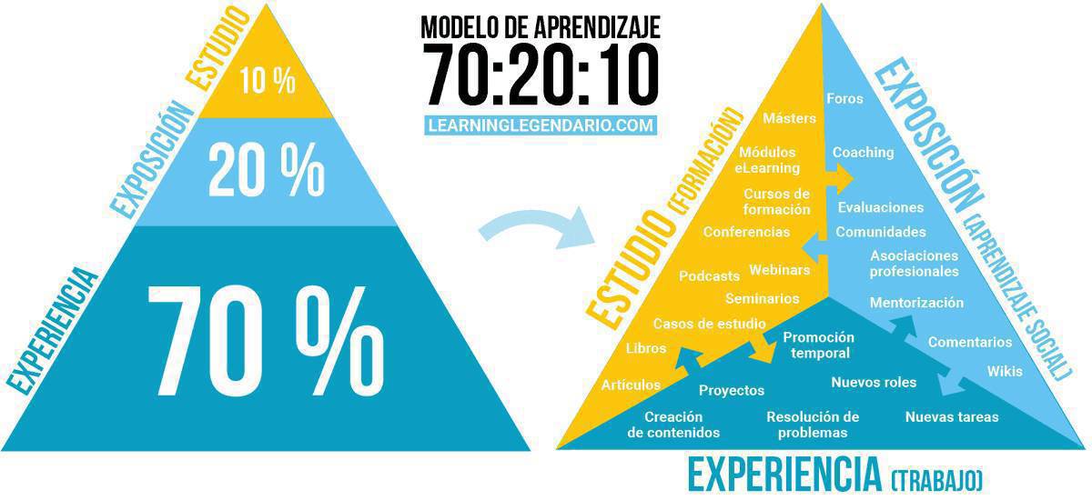 virginiog's tweet photo. El modelo [70:20:10] afirma que el aprendizaje más efectivo se produce cuando la persona dedica el 10 % de su tiempo a cursos de formación, el 20 % a aprender de otras personas como compañeros y el 70 % del tiempo en el trabajo, experiencia 
https://t.co/bRR9dhLBj0 https://t.co/9NQYIRJgXA