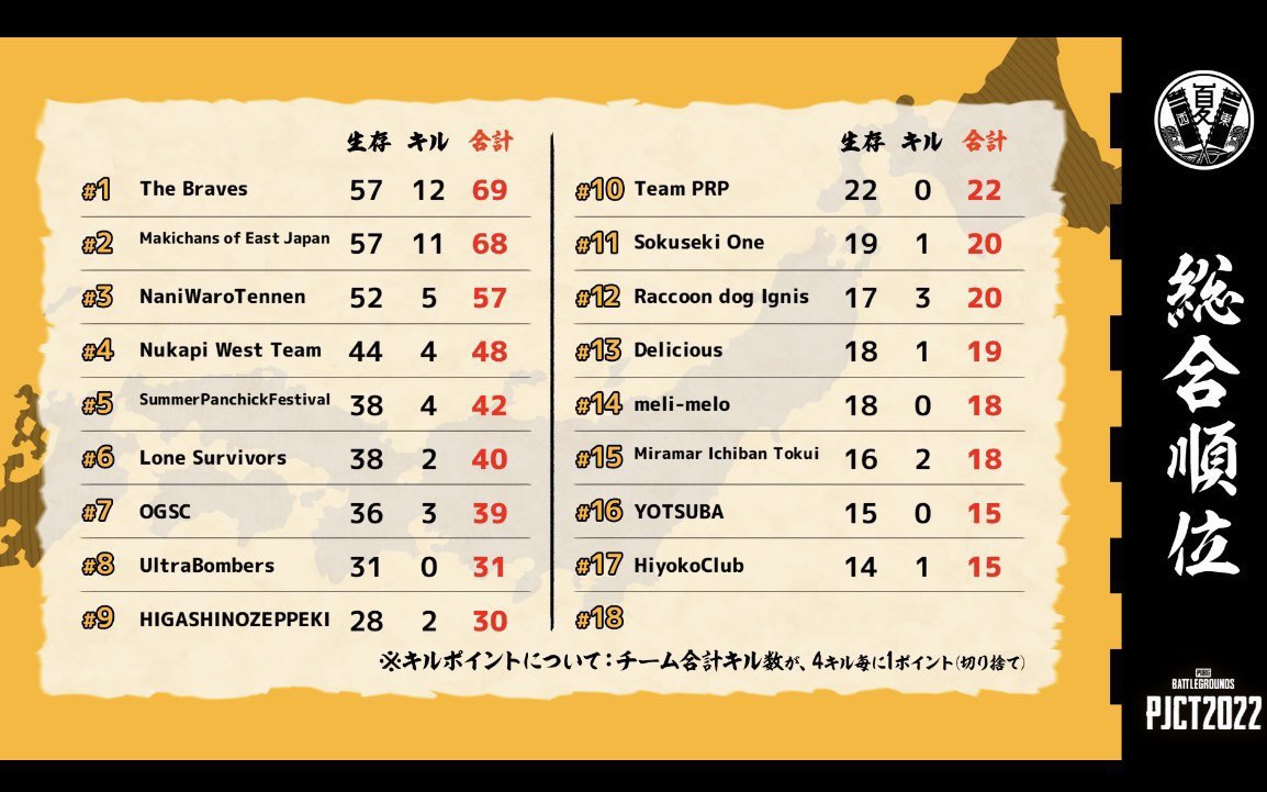Pio_fake's tweet photo. 東西対抗戦めっちゃ楽しかった！結果が良かったわけではなかったけど、試行錯誤しながら昨日より順位上げれて良かった
#PJCT2022夏の東西対抗戦 #PJCT #PUBG https://t.co/L4rQADRvE7