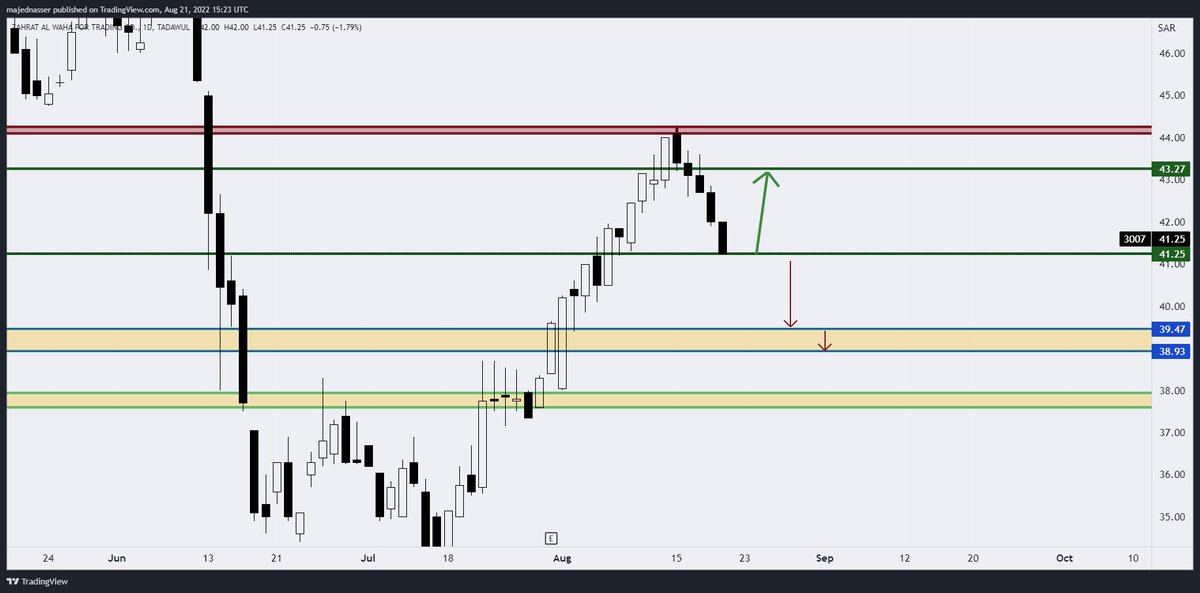 Sniper9092's tweet photo. @PASTMAN99 3007 

Support 41.25 if Daily Close Above Goal 43.27 
Daily Close Under 41.25 === 39.47-38.93 https://t.co/AtSHidCXPk