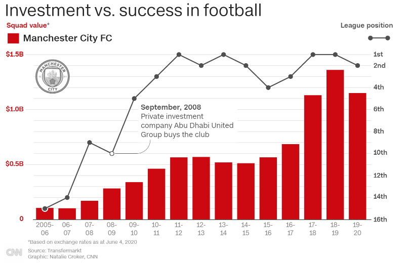 JoePompliano's tweet photo. 8) So while Manchester City, Chelsea, and Aston Villa have seen their owners collectively invest more than $2 billion of personal money into their clubs...

Manchester United has seen the opposite, with the Glazers pulling about $1.3 billion out of the club. https://t.co/IqP8czDElt