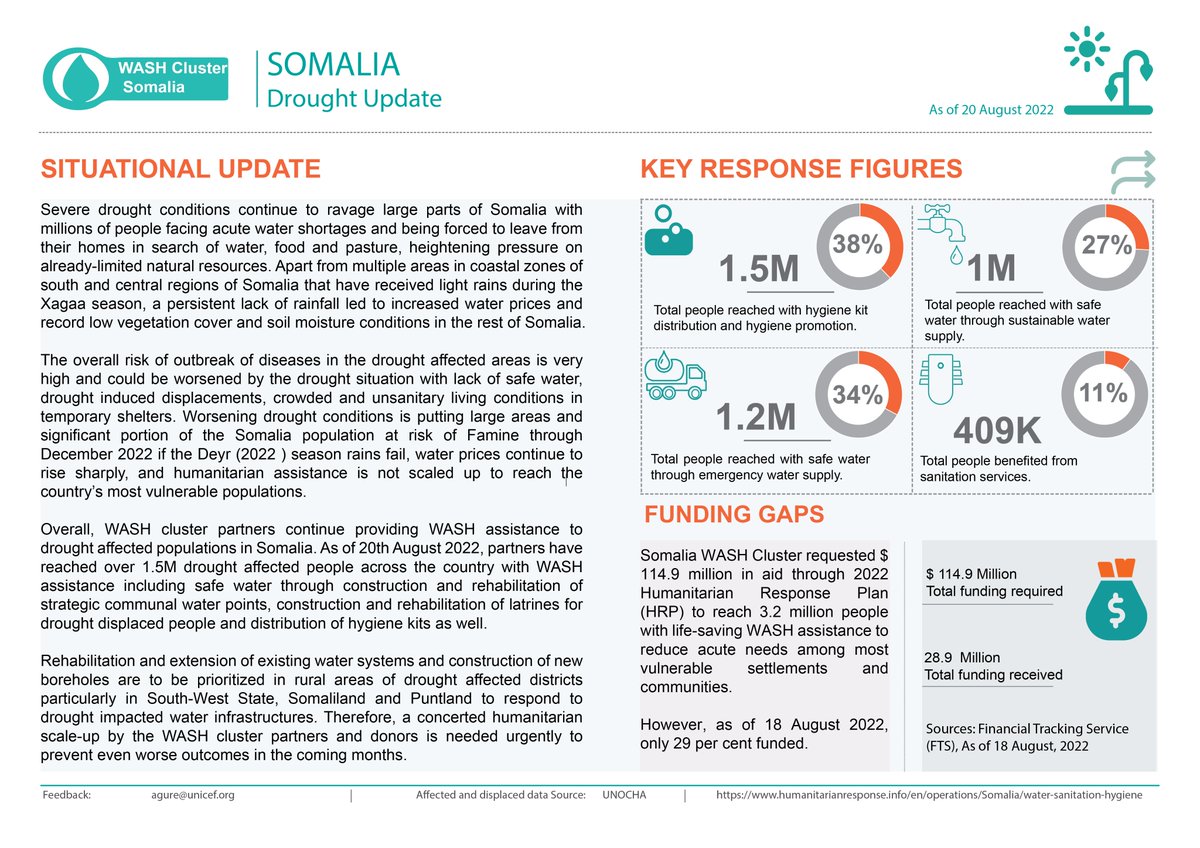 WASHCluster_Som's tweet photo. Worsening drought conditions is putting significant portion of 🇸🇴population at risk of Famine if the Deyr (2022 ) rains fail,💧prices continue to rise sharply, and humanitarian assistance is not scaled up to reach the country’s most vulnerable populations.https://t.co/9egYrmuuM3 https://t.co/BICQAhku0B
