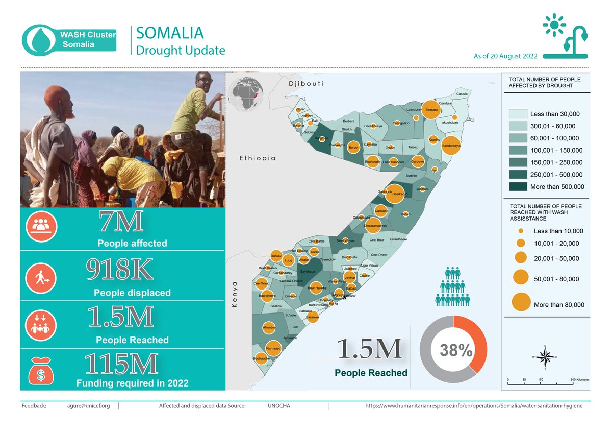 WASHCluster_Som's tweet photo. Worsening drought conditions is putting significant portion of 🇸🇴population at risk of Famine if the Deyr (2022 ) rains fail,💧prices continue to rise sharply, and humanitarian assistance is not scaled up to reach the country’s most vulnerable populations.https://t.co/9egYrmuuM3 https://t.co/BICQAhku0B