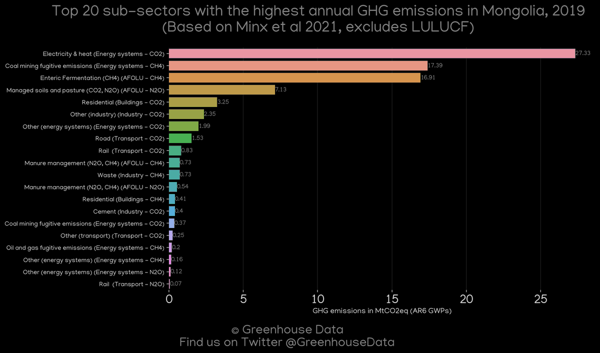 Greenhouse Data's country profile of the day: Mongolia

More greenhouse gas emission data and figures of this country: dquintani.github.io/GreenhouseData…