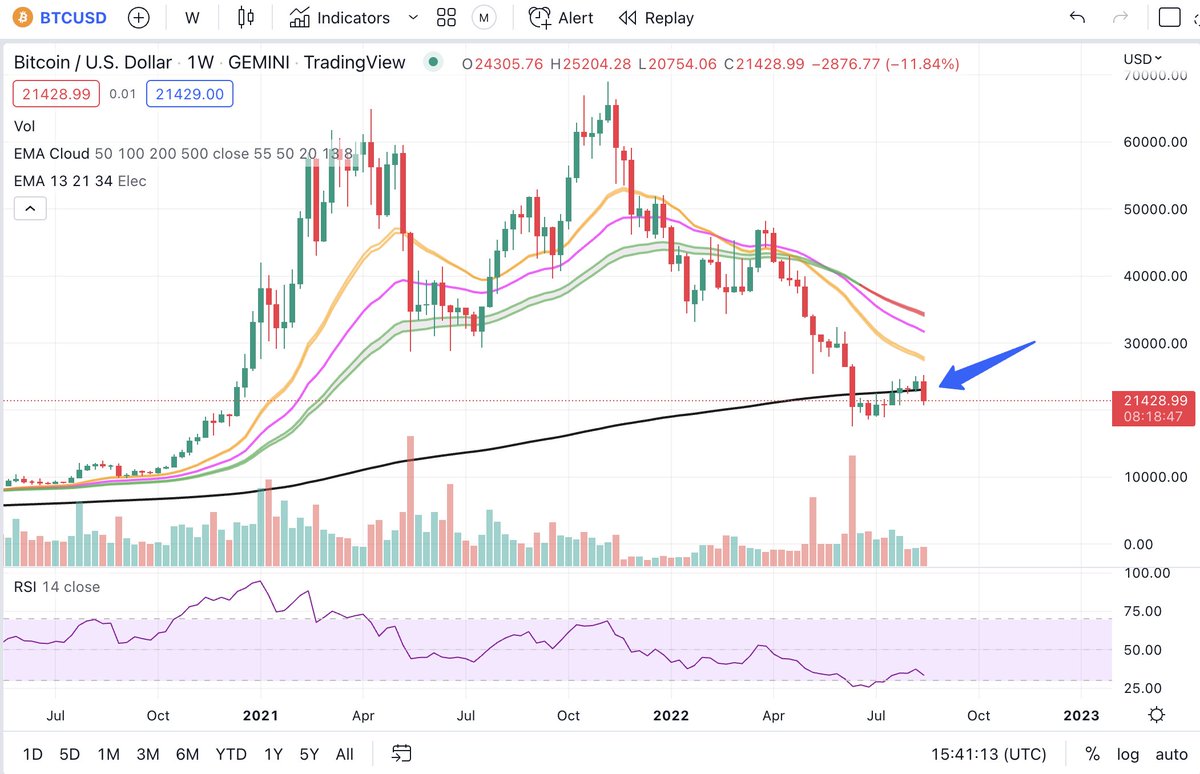 Crypto_Twittier's tweet photo. For the first time in #Bitcoin history we have broke below the 200 weekly Moving Average for the second time which shows a very weak recovery attempt. Anyone telling you we have hit bottom, here is your proof we have not. Extremely critical point #BTC is not able to hold above. https://t.co/jaHzTDQk8S
