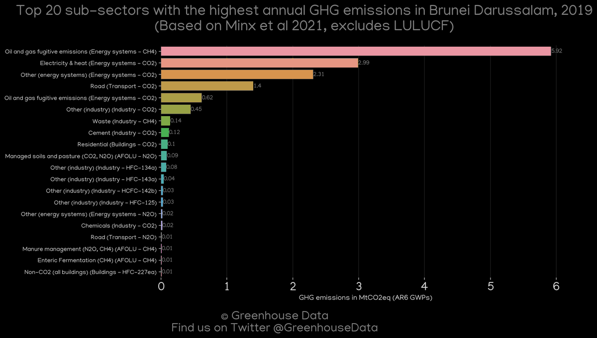 Greenhouse Data's country profile of the day: Brunei Darussalam More greenhouse gas emission data and figures of this country: dquintani.github.io/GreenhouseData… Darussalam/