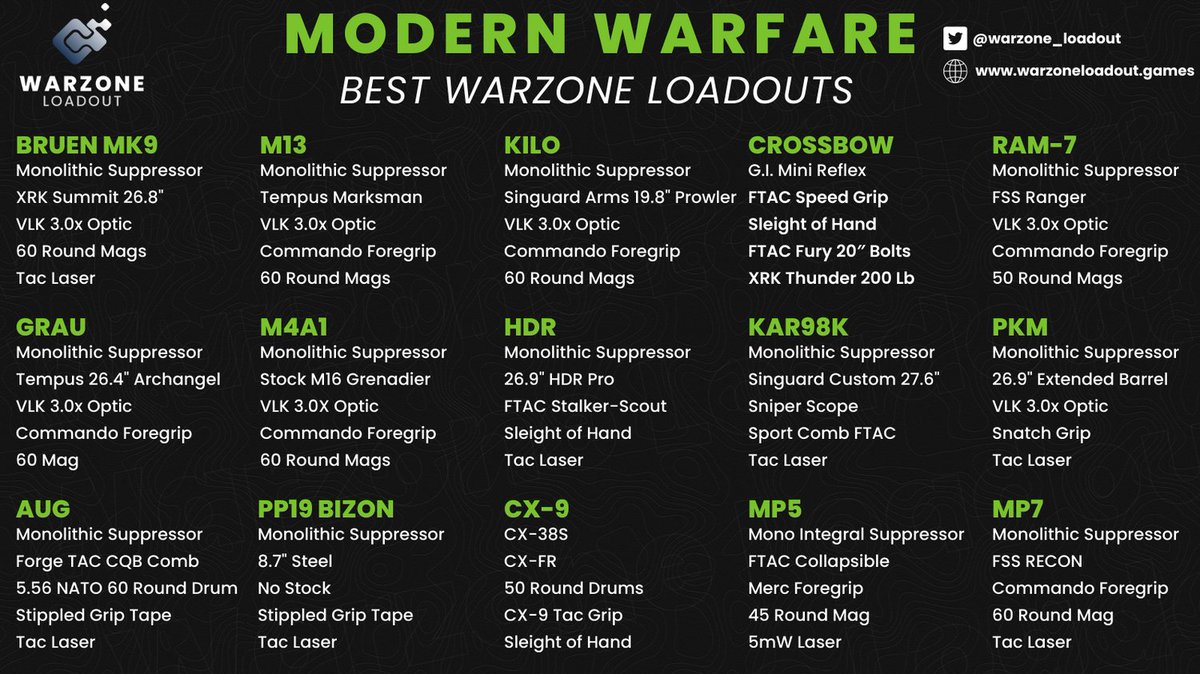 CODMunityGG's tweet photo. 🔫 Modern Warfare Warzone Loadouts 🔫

I'm so excited about #MWII that i decided to give you some of the best Modern Warfare loadouts to use in Warzone. 

Which one is your favorite? 

#ModernWarfare2 #CallOfDuty #Warzone #MW2 https://t.co/KSqLYYhnto