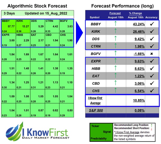 i_Know_First's tweet photo. Stock Picker Based on Big Data Analytics: Returns up to 43.24% in 3 Days
https://t.co/3NpFYyEApv
#BBBY #KIRK #DDS #CTRN #BGFV #EXPR #HIBB #EAT #CBD #CHS #retail #retailstocks #stockforecast #stockmarket #stockmarketpredictions #algorithmicforecast #stocktrading #topstocks https://t.co/DTa7QHORnN