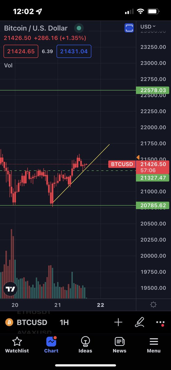 Levered up on #Bitcoin at 21,380 looking for a solid recovery to 22k ish area. Holding some supports for now so we could get a solid pump at some point today/tomorrow