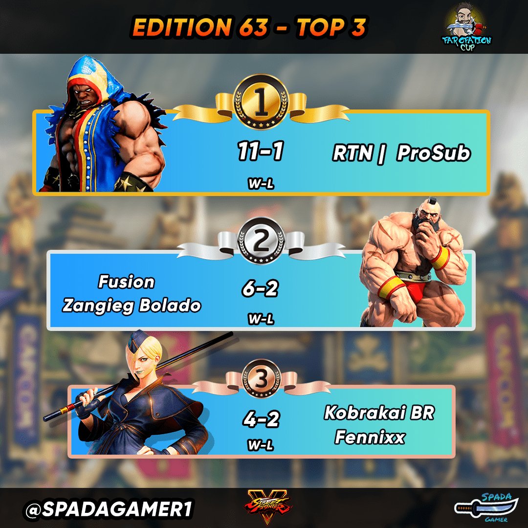 spadagamer1's tweet image. 🏆 Top 3 Farofation Cup SFV - Liga aberta - Edição #63

🥇Parabéns RTN | ProSub
🥈Parabéns Fusion | Zangief Bolado
🥉Parabéns Kobrakai BR | Fennixx

✅As lives acontecem em:
🟣 twitch.tv/spadagamer1 

#sfv #streetfighterv #farofationcup