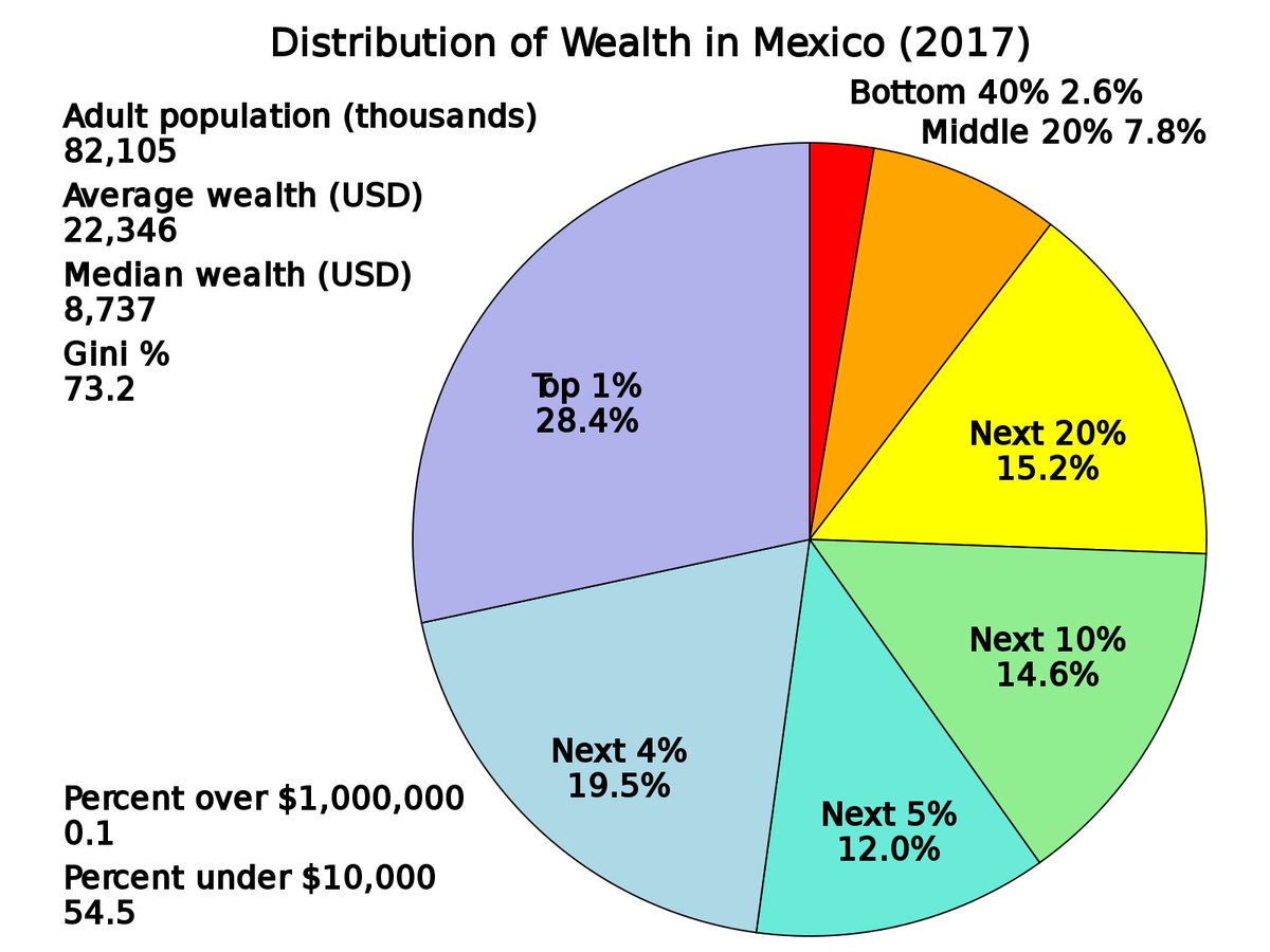 Isidroamv's tweet photo. En México el 10% de la población tiene el 60% de las riquezas 
https://t.co/DcceLZKV1K https://t.co/Z8TwQKRNLf