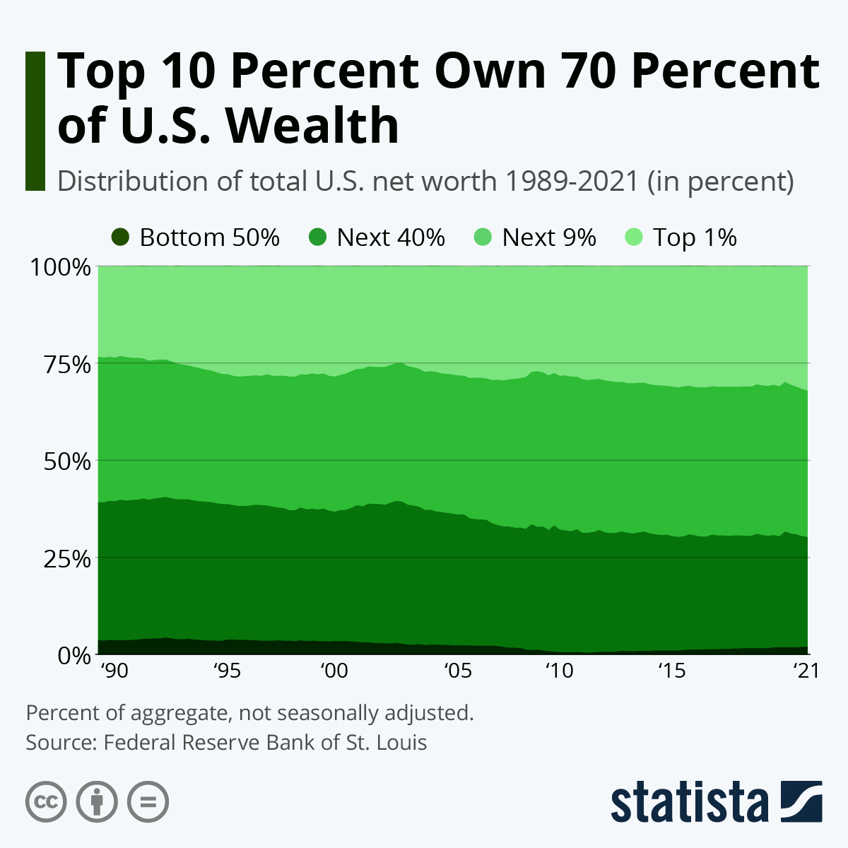 Isidroamv's tweet photo. En Estados Unidos el 10% de la población tiene el 70% de las riquezas.

https://t.co/sEPrZmQ5pF https://t.co/zz1gbpX4uS