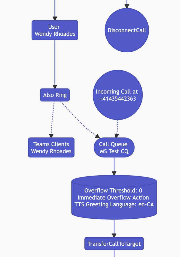 mozzeph's tweet photo. 2.7.4 merged to main. Now requires TeamsPS 4.6.0!
- Bug fixes
- Unlimited nesting between Users and Voice Apps (e.g. user forwards to CQ if unanswered)
- User also ring on AA/CQ will display a warning
- 0 timeout threshold support on CQ
#msteams #callqueues #autoattendants https://t.co/kbDNDi6jaa
