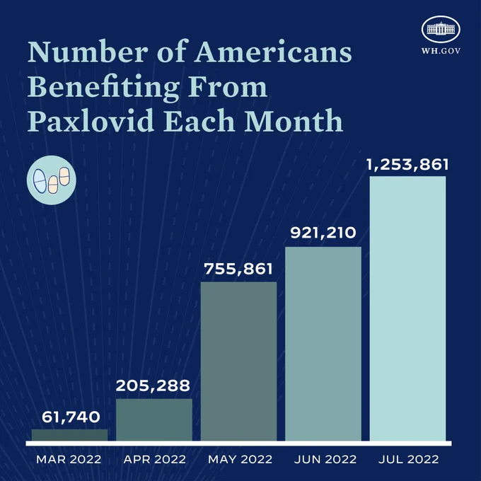 A graph showing the number of Americans benefiting from Paxlovid each month between March 2022 to July 2022. 

61,740 in March
205,288 in April
755,861 in May
921,210 in June
1,253,861 in July