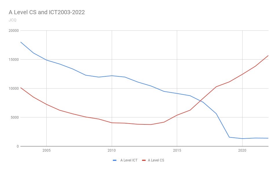 A Level CS entries at record levels: