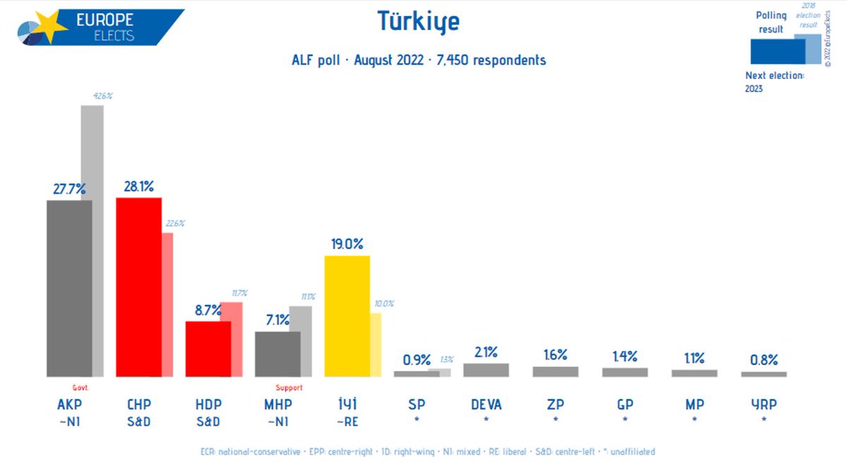 EuropeElects's tweet photo. Türkiye, ALF poll:
CHP-S&D: 28% (+1)
AKP~NI: 28%
İYİ~RE: 19% (+3)
HDP-S&D: 9%
MHP~NI: 7%
DEVA-*: 2%
ZP-*: 2% (+1)
GP-*: 1% (-1)
MP-*: 1% (n.a.)
SP-*: 1% (-1)
YRP-*: 1%
+/- vs. July 2022
Fieldwork: August 2022
Sample size: 7,450
➤ https://t.co/0NuW7xSOwL
#anket https://t.co/Ji8R8uobY0