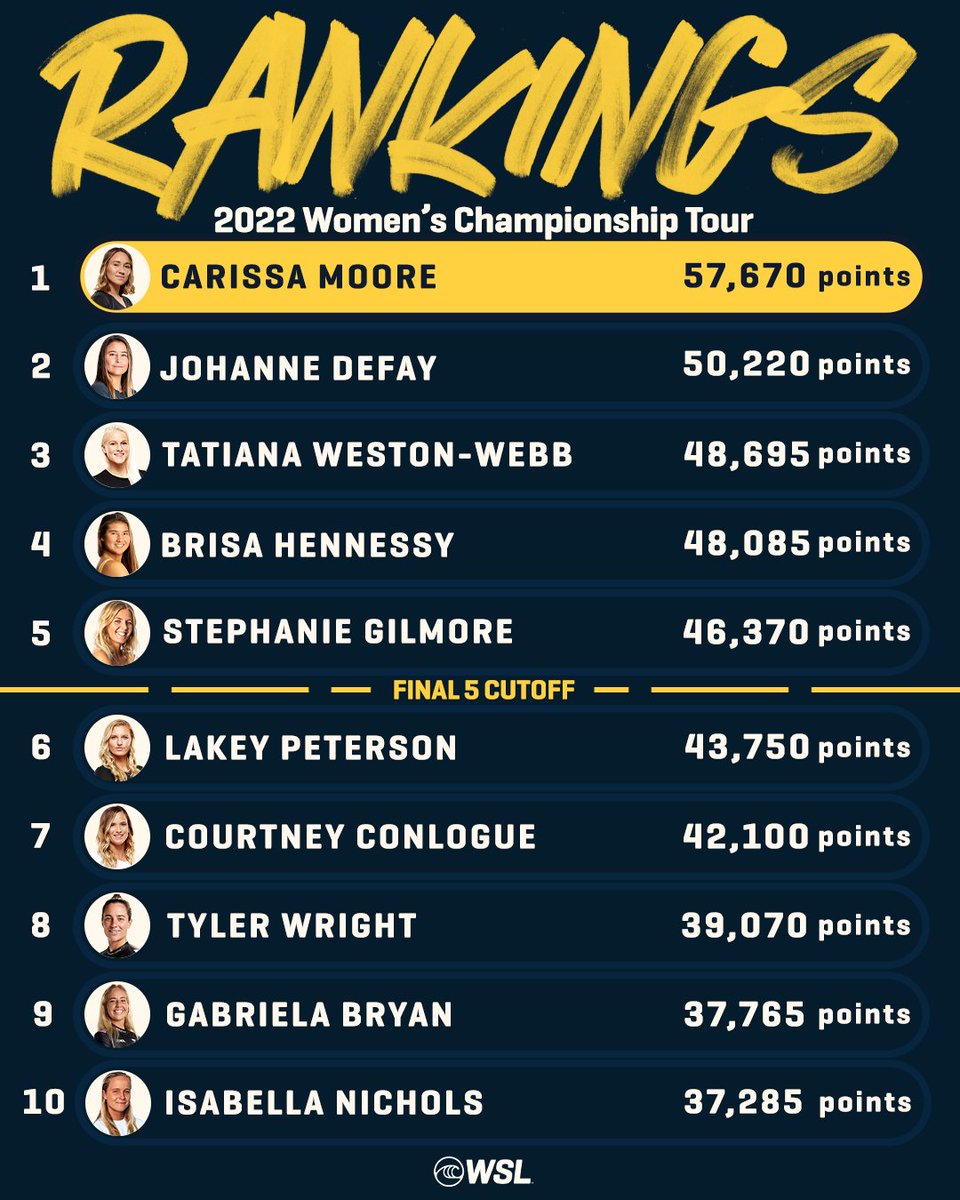 The 2022 Regular Season is a wrap!
Next Stop: Lower Trestles for the #RipCurlWSLFinals 🏆