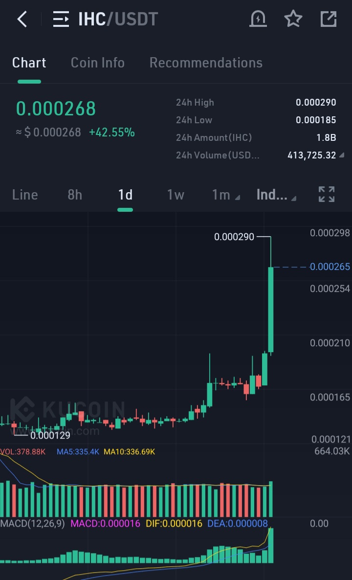 $IHC 100 % up from our buy 🤝

TP1 ✅️ 
.
.
$WNXM $MELOS $LYM $BMON $ZBC $TXA $PRQ $SON $XNL