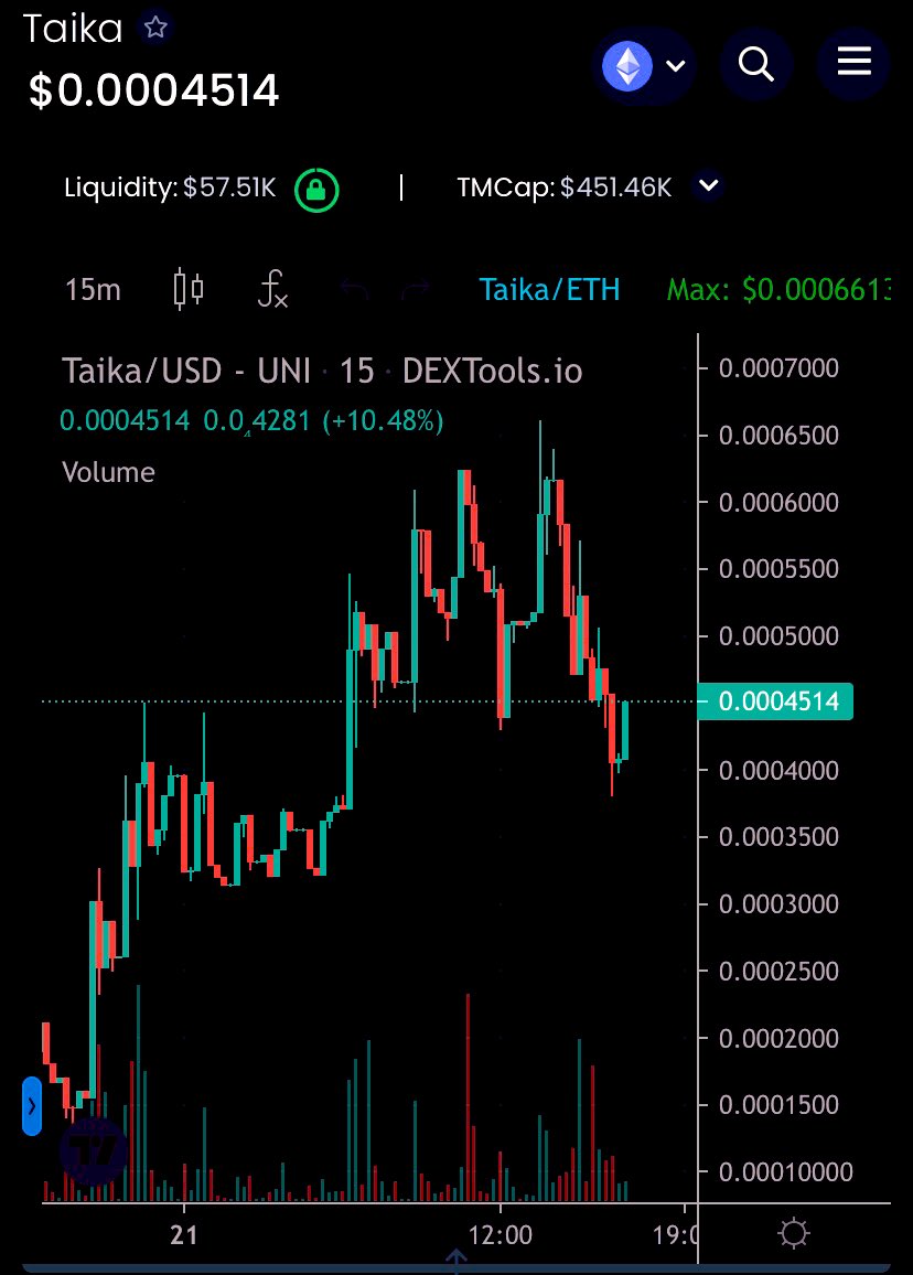 onassiseth's tweet photo. GM! $TAIKA looking very good. Definitely a bullish feeling with this project ✍🏻. https://t.co/ApBaeejsTV