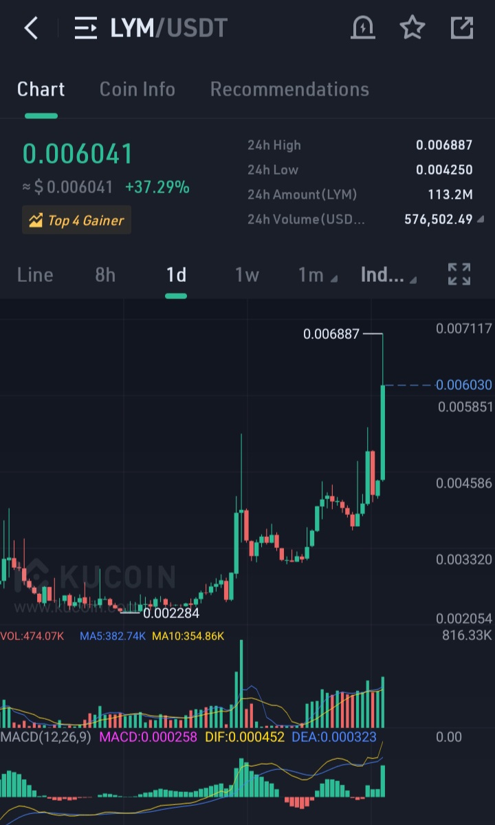 $LYM 200 % up from our buy 🤝 
TP1 ✅️ 
TP2 ✅️
.
.
$LAVAX $EQZ $NAKA $ERSDL $VRA $SOUL $HTR $TCP