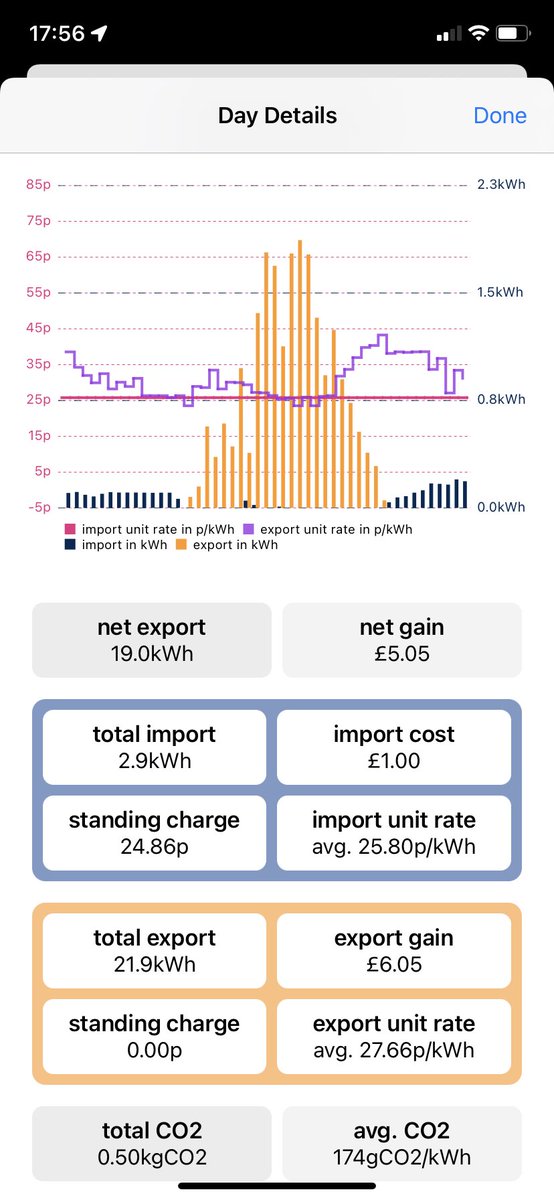 PHOENIXS80's tweet photo. Love the #OctopusWatch app that I downloaded and linked to my @OctopusEnergy account!
Awesome to see how much we made in actual £££ yesterday with our Agile Outgoing exports from the #Solar
@g__j is this functionality that will come to the Octopus 🐙 App in the future? ⚡️ ☀️ https://t.co/vnX1Q1wndP