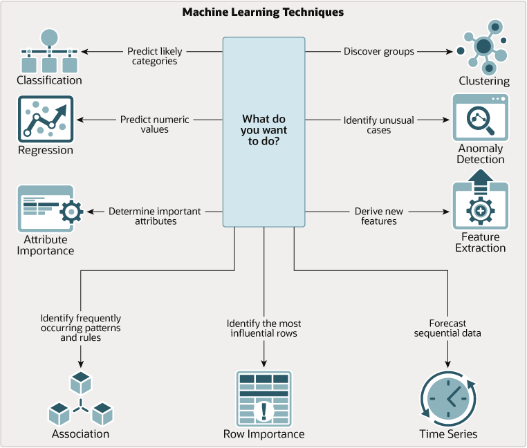 The following illustration provides an idea about the #MachineLearning techniques!
Source <a href="/Oracle/">Oracle</a> >> Via <a href="/ingliguori/">Giuliano Liguori</a>

#AI #ML #DigitalTransformation #BigData #Analytics #DataScience #Python #Java #TensorFlow #ReactJS #CloudComputing #DataScientist #Linux #DEVCommunity #Technology