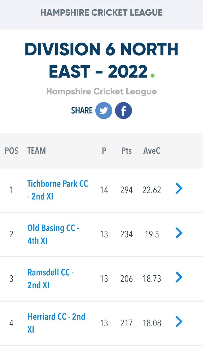 MrBYear6's tweet photo. @cricketdistrict @ThatsSoVillage Tichborne Park 2nds @tichborneparkcc win the league with a perfect record of 13 from 13 (game 14 the oppo conceeded). https://t.co/VkR79orKex