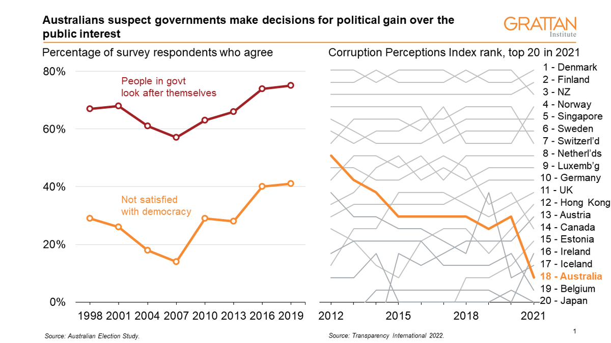 1/ Pork-barrelling wastes taxpayers’ money, undermines public trust, and promotes a corrupt political culture. 🐷💰

Three-quarters of Australians already suspect governments make decisions for themselves over the public interest. And sometimes, they’re right… #auspol