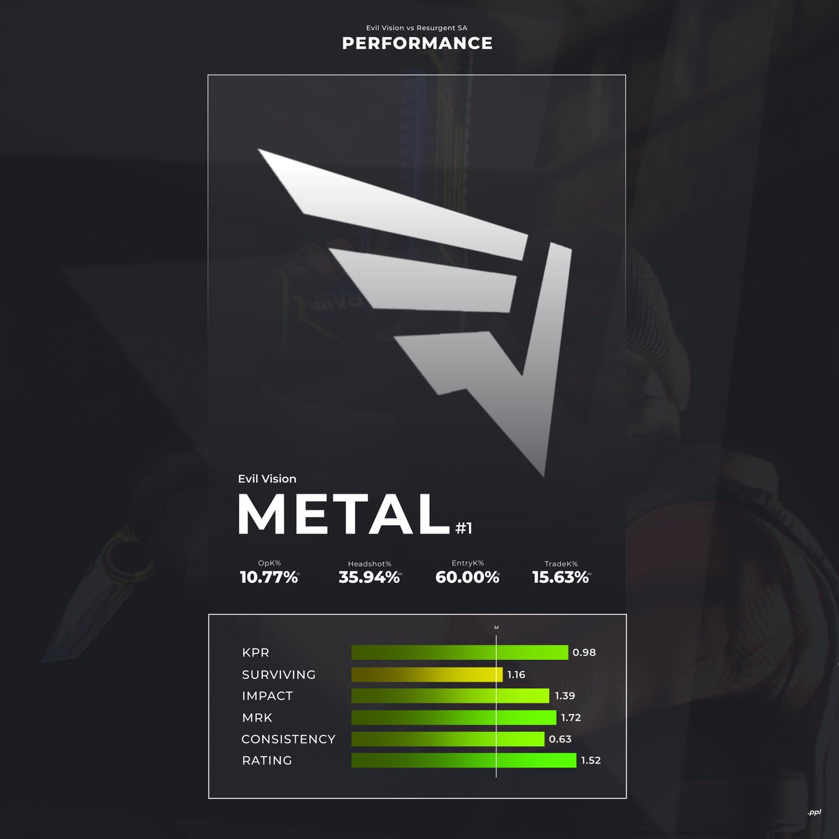 ppl_stats's tweet photo. Grande performance do @Metalmonstewe contra a Resurgent SA, com 60% de Entry Kills convertidas para a sua equipe e com um esmagador impacto de 1.39. https://t.co/tTqOQdSRdF