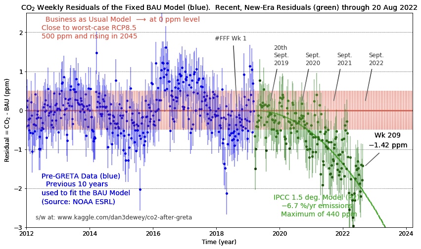 #CO2 is 417.26 @NOAAClimate ,
-1.42 ppm from BAU,
in week 209 of
@GretaThunberg ‘s
#FridaysForFuture
#ClimateStrike 

#StandWithUkraine
🟦🟦🟦🟦
🟨🟨🟨🟨

#InflationReductionAct :
continue fighting for environmental justice
#TheCoolestShow podcast
thecoolestshow.com/inflation-redu…