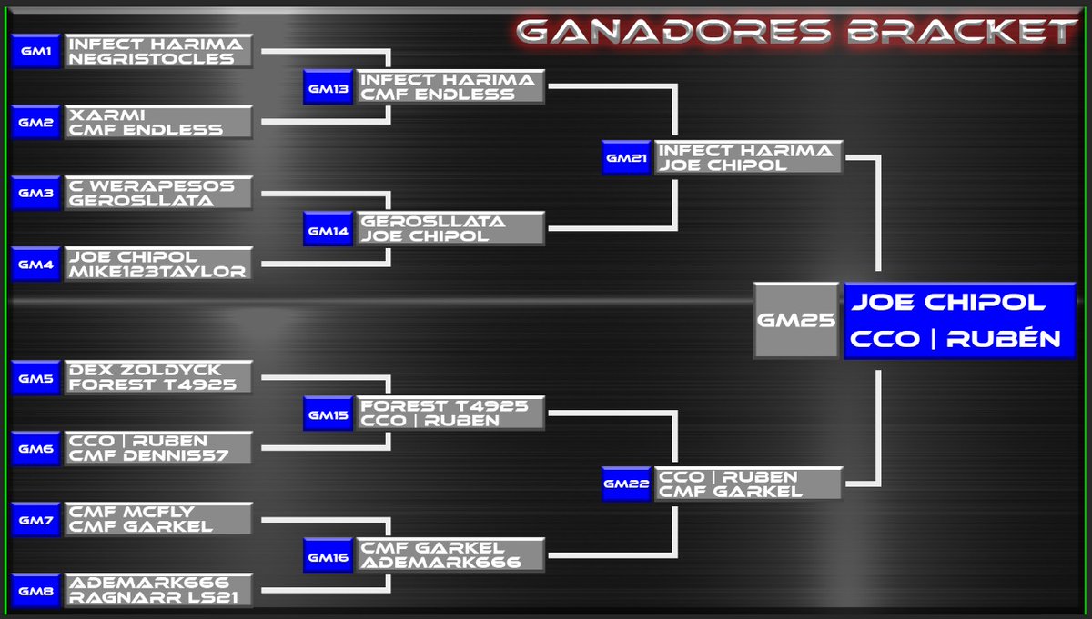 TeamInfectionz's tweet photo. Felicidades a Infect Harima!! Aunque no logro el pase directo a la final de Winners, peleó hasta el último round con todo demostrando su gran nivel de competitividad, Gg a su buen oponente de pelea.
Aquí la transmisión
https://t.co/ESbDB6qPaq https://t.co/aP9odpDfef